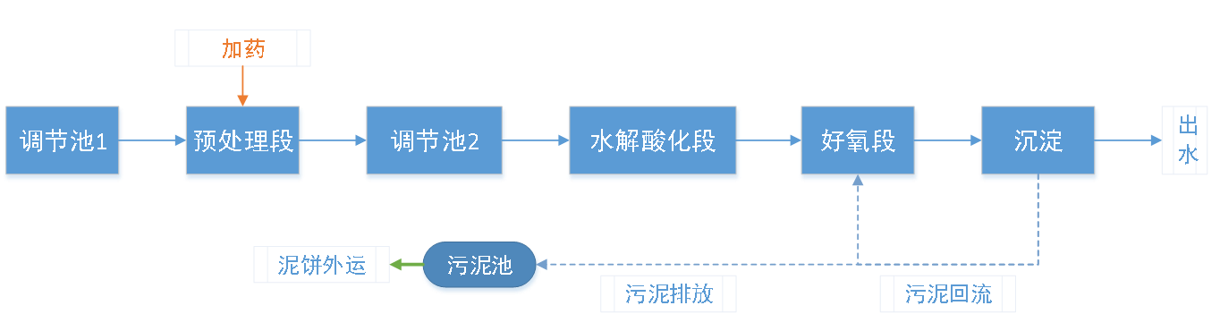 五、污水處理工藝流程圖