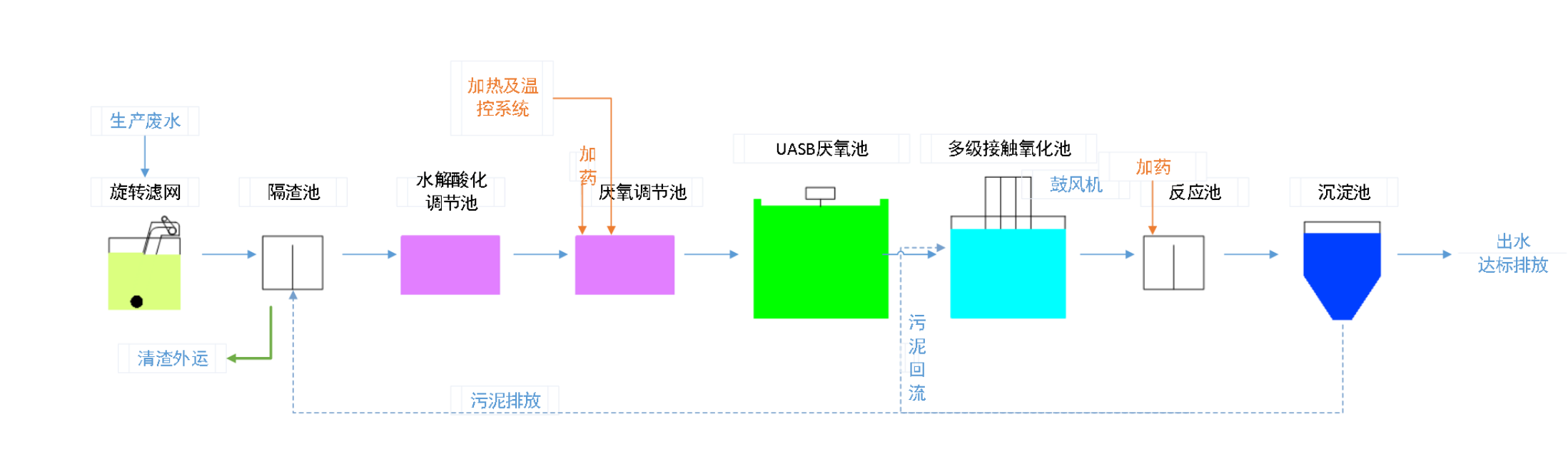 五、污水處理工藝流程圖