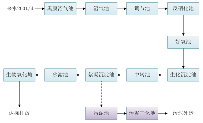 五、污水處理工藝流程圖