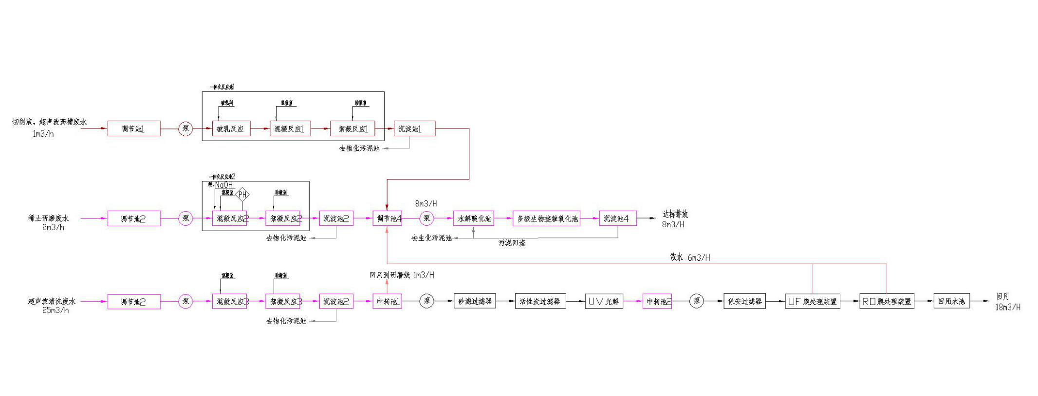五、處理工藝流程圖