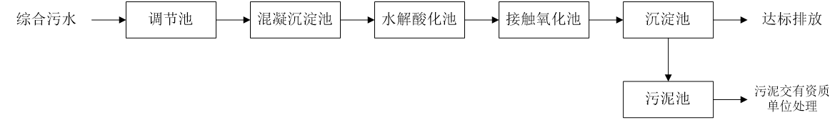 五、污水處理工藝流程圖
