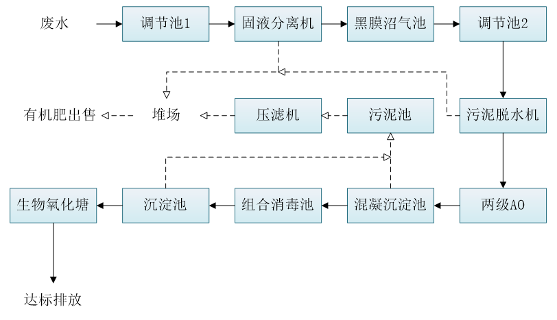 五、污水處理工藝流程圖